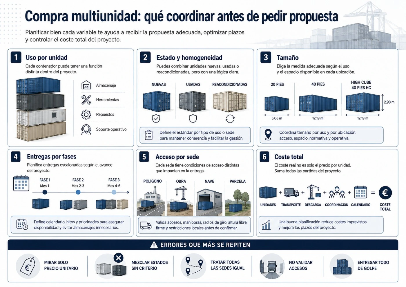 Infografía sobre comprar varios contenedores para un proyecto o varias sedes en España, con planificación por unidad, entregas por fases, acceso y coste total
