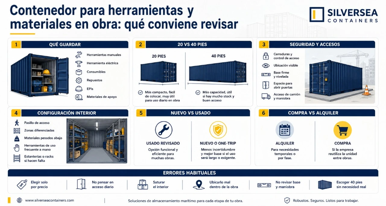 Infografía sobre contenedor para herramientas y materiales en obra en España, con criterios de tamaño, seguridad, accesos, organización interior, compra y alquiler