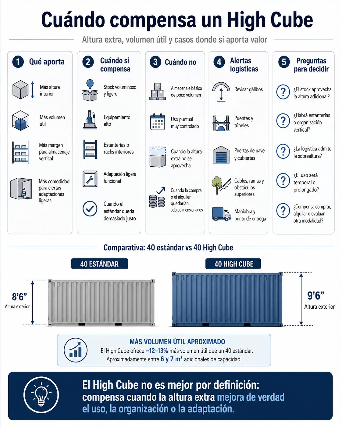 Infografía sobre cuándo conviene un contenedor High Cube para almacenaje, stock, equipamiento o adaptación ligera en España