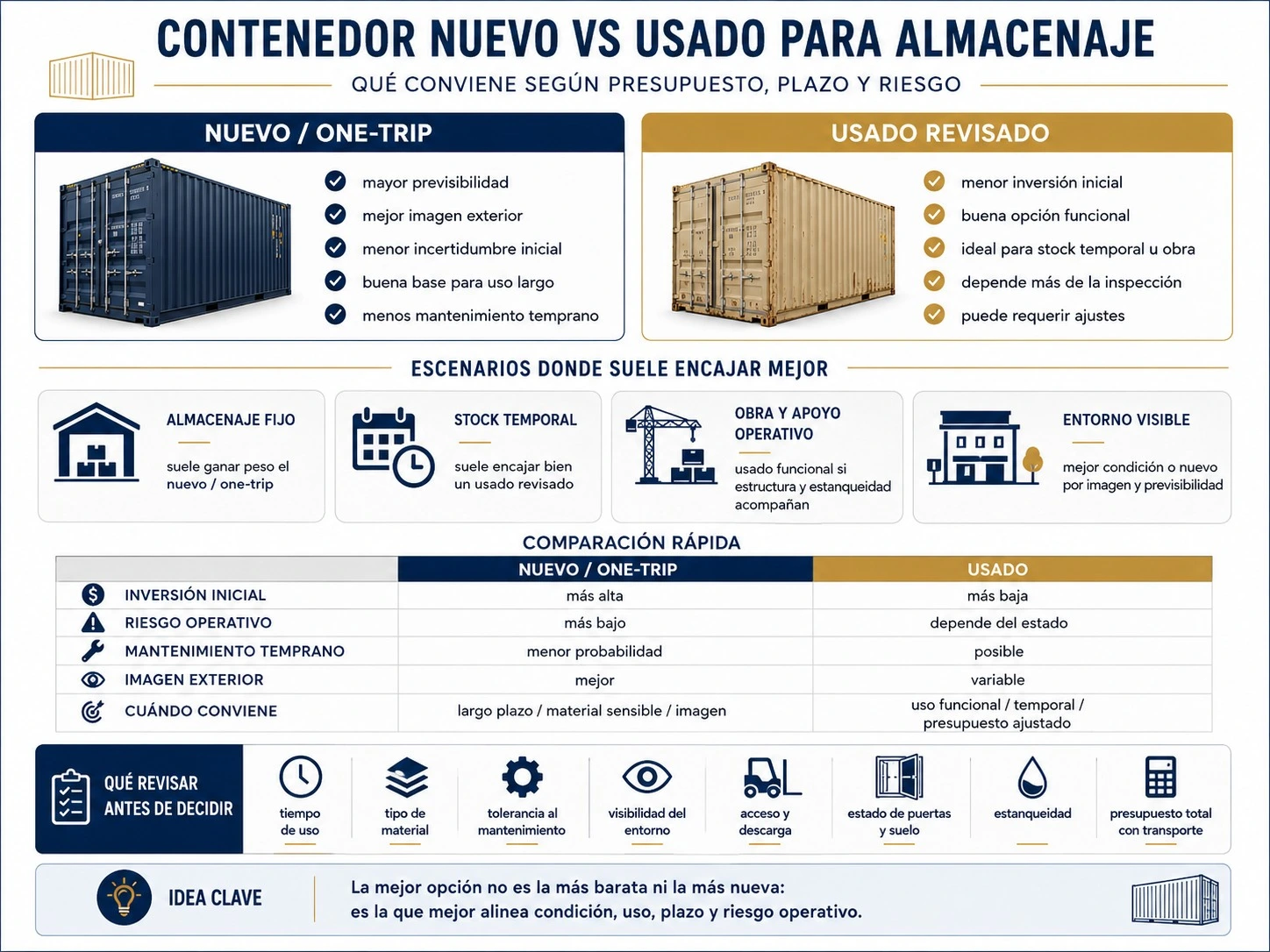 Infografía comparativa entre contenedor nuevo y usado para almacenaje en España, con criterios de presupuesto, plazo, mantenimiento, imagen y riesgo operativo