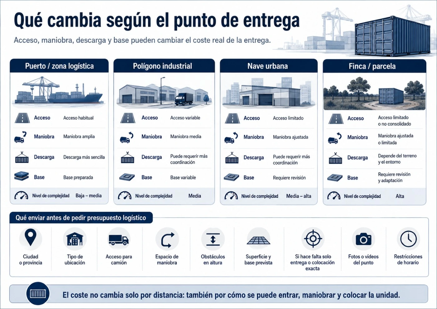 Infografía sobre cómo el punto de entrega cambia el coste de un contenedor en España según acceso, maniobra, descarga, base y tipo de ubicación