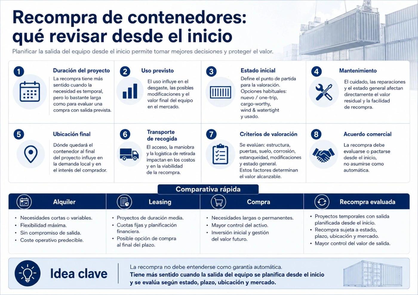 Infografía sobre recompra de contenedores en España, con criterios de duración, uso, estado, mantenimiento, ubicación, retirada y valoración
