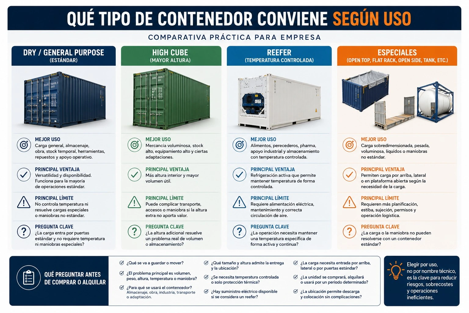 Infografía comparativa sobre tipos de contenedores marítimos para empresa, con dry, High Cube, reefer y especiales según uso, ventaja y límite operativo