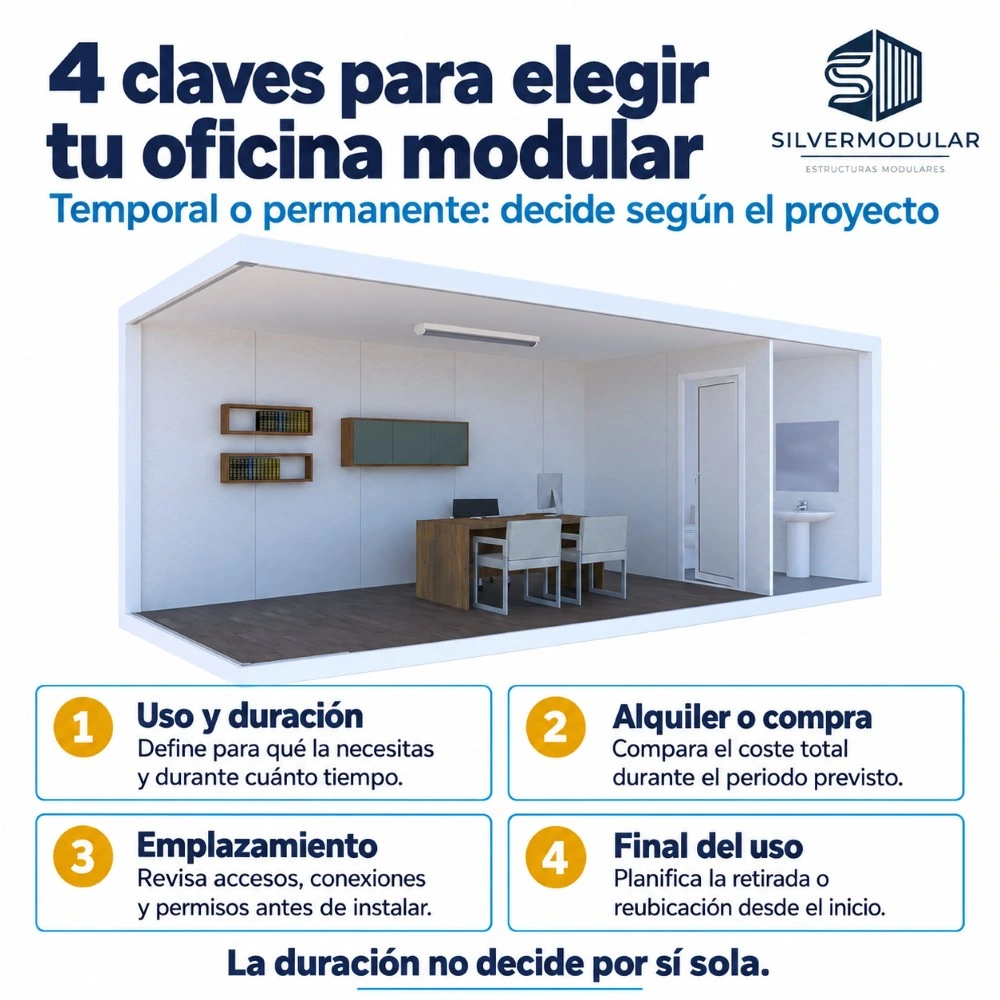Cuatro criterios para elegir una oficina modular: uso y duración, alquiler o compra, emplazamiento y planificación de la retirada o reubicación.