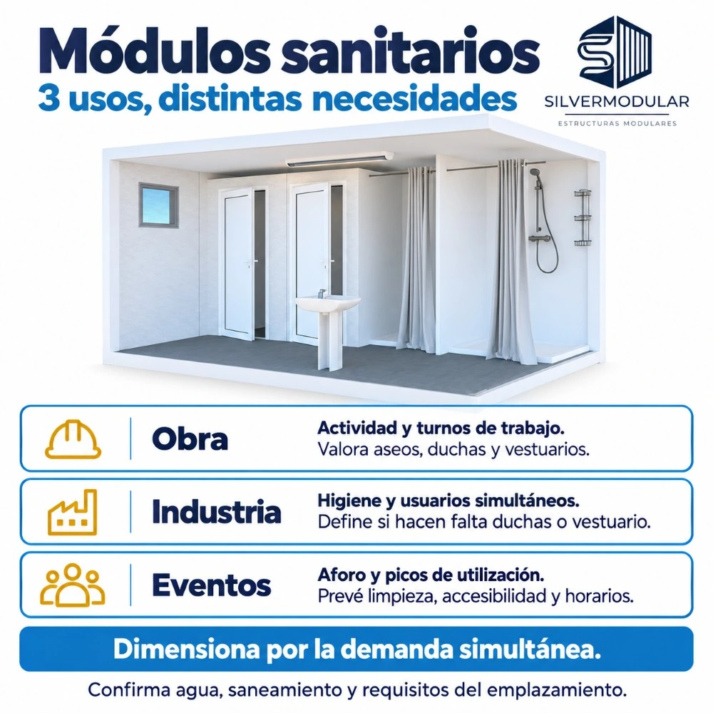 Infografía sobre módulos sanitarios para obra, industria y eventos, con criterios de uso, usuarios simultáneos y conexiones.